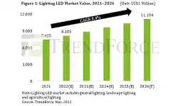led-market-value