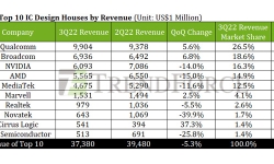 Global-Top-10-IC-Design-Houses-by-Revenue-Q32022