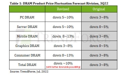 dram-product-price-fluctuation-forecast-rivision-3q22