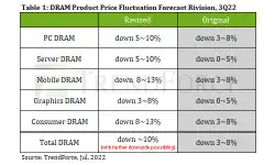 dram-product-price-fluctuation-forecast-rivision-3q22