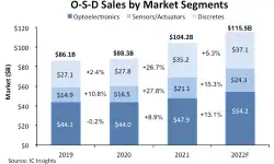 OSD-sales-surge