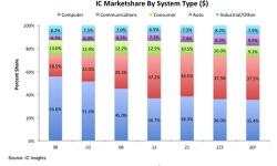 ic-marketshare-by-system-type