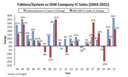 Fabless-System-vs-IDM-Company-IC-Sales-2003-2021