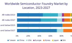 ww-foundry-market-by-location-23-27