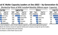 Global-IC-wafer-capacity-leaders-dec-2022