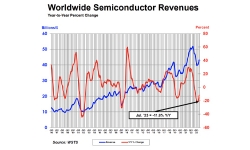 July-semiconductor-sales