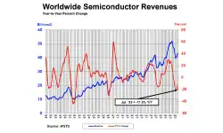 July-semiconductor-sales