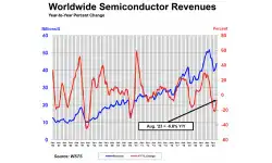 ww-semi-sales-august