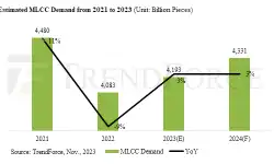 MLCC-demand-21-23