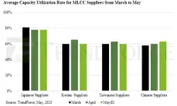 MLCC-suppliers-utilasation-rate
