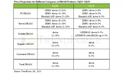 Price-projections-dram-products-2q23-3q23