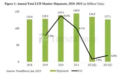 annual-total-lcd-monitor-shipments-18-23