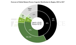 forecast-global-mature-process-capacity-by-region