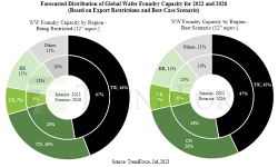 forecasted-distrubution-global-wafer