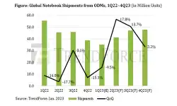 global-notebook-shipments-from-odm