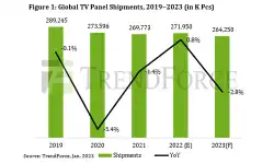 global-panel-shipments-19-23