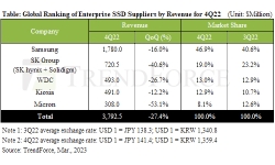global-ranking-enterprice-ssd-suppliers-4q22