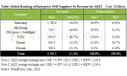 global-ranking-enterprice-ssd-suppliers-4q22