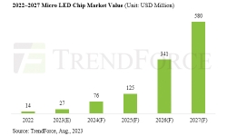 micro-led-chip-market-value