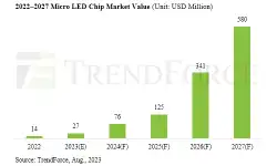 micro-led-chip-market-value