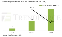 oled-annual-shipment-levels
