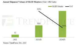 oled-annual-shipment-levels