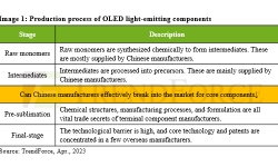 production-process-OLED-components