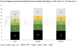projected-shipments-small-display-panels-22-24