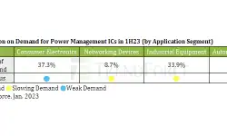 projection-demand-power-management-ICs