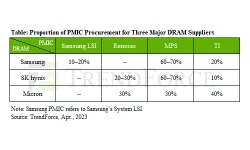 proportion-pmic-procurement-major-dram-suppliers