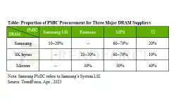 proportion-pmic-procurement-major-dram-suppliers