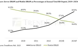 server-DRAM-mobile-DRAM-output