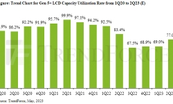 trend-gen5-lcd-capacity-utilization