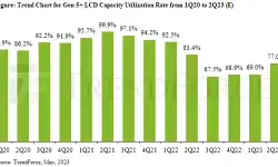 trend-gen5-lcd-capacity-utilization