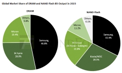 Global-market-share-DRAM-NAND-2023