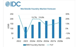 Foundry-market-forecast