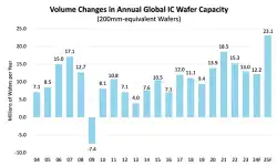 volume-changes-in-annual-global-IC-wafer-capacity