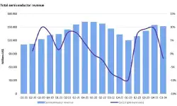 total-semiconductor-revenue-06-24