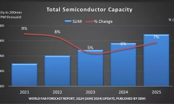 total-semiconductor-capacity-2024