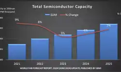 total-semiconductor-capacity-2024