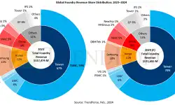 Foundry-revenue-share-distribution-23-24