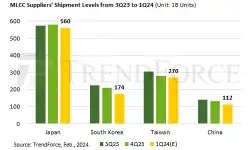 MLCC-supplier-shipment-levels-3q23-1q24copy