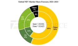 global-nev-market-share
