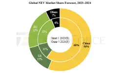 global-nev-market-share