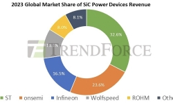 market-share-sic-power-devices-revenue