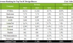 q323-ic-design-house-revenue-ranking