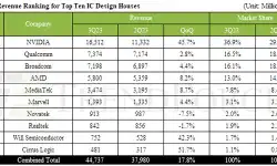 q323-ic-design-house-revenue-ranking