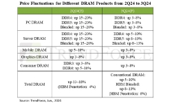 dram-prices-2q-3q
