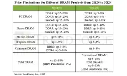 dram-prices-2q-3q