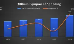 300mm-fac-eq-spending